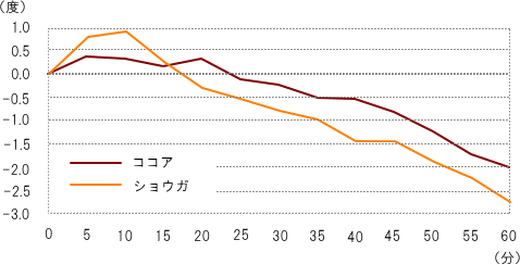 ココアとショウガの体温の変化比較グラフ